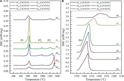 Phase Equilibria in the Al–Co–Cr–Fe–Ni High Entropy Alloy System: Thermodynamic Description and Experimental Study